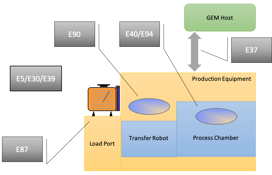 Semiconductor Back End Processes Selective Gem300 Adoption 8199